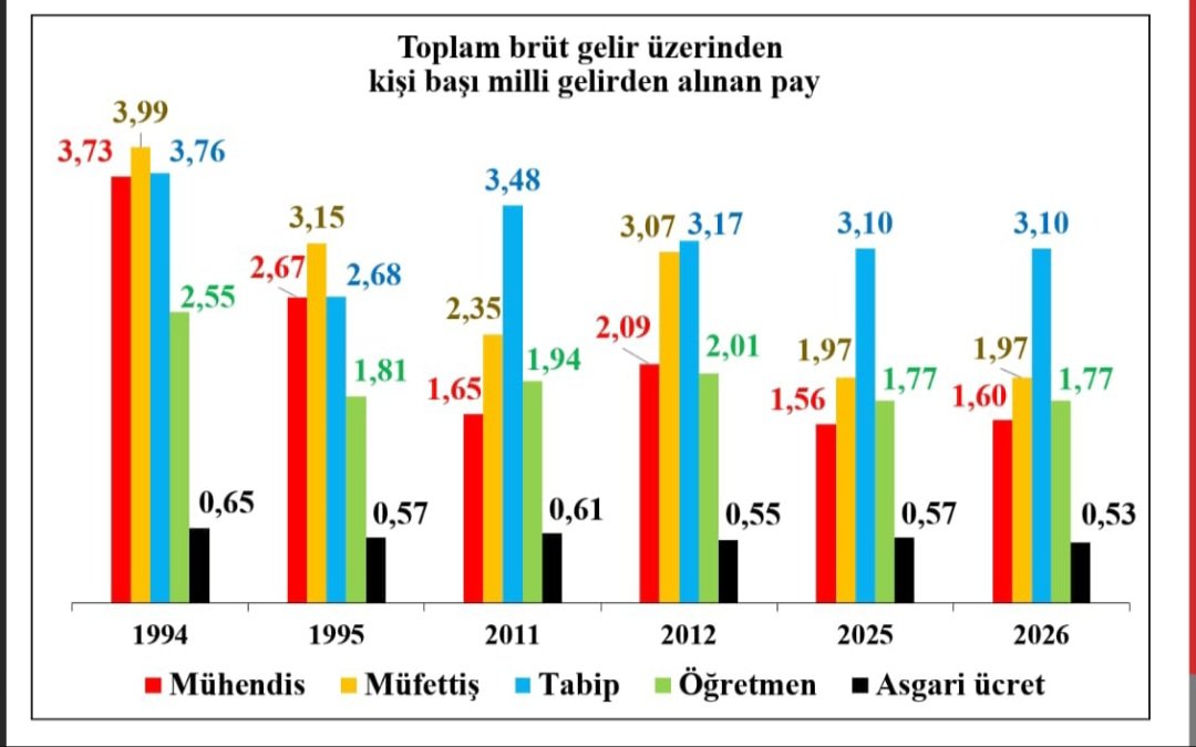 umitt_aktass's tweet photo. Yıllara sari olarak kamu mühendislerinin uğradığı hak kayıpları ortadadır. Gelişmiş ülkelerin omurgası mühendislerdir. Mühendislerin bu haklı yakarışına kulak verin; çünkü bu mesele yalnızca bir meslek sorunu değil, doğrudan bir milli güvenlik meselesidir.
​@TBMMresmi @TBMMGenelKurulu @HMBakanligi
#MühendisMilliGüvenliktir