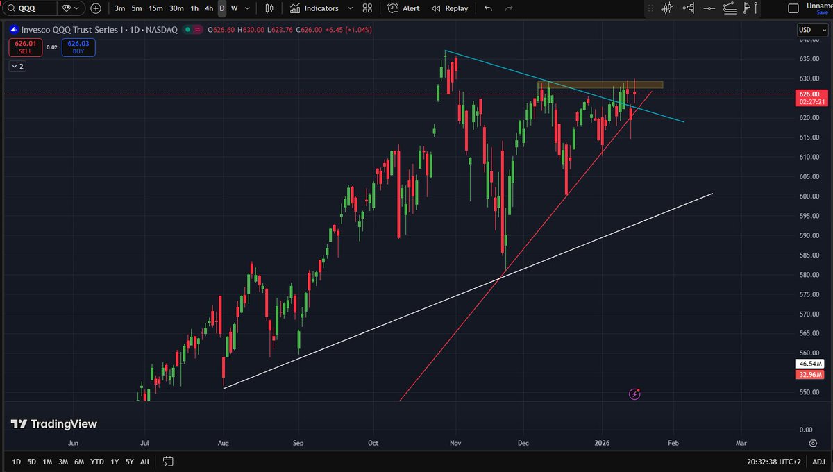 AtanasPDimov's tweet photo. Selling pressure in this zone $QQQ 627.5 - 630 https://t.co/FltQlBliGM
