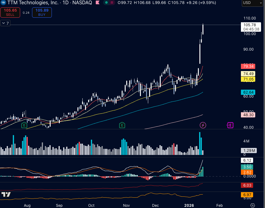 TraderTarga's tweet photo. A stock I was able to nail at the start of the year was $TTMI, unable to catch the $SDSK breakout i look to find stocks that were in it's circle as Drunkenmiller calls it. I have taken 30% profits on this and will look for more weakness before exiting position. https://t.co/AQSBShKlNo