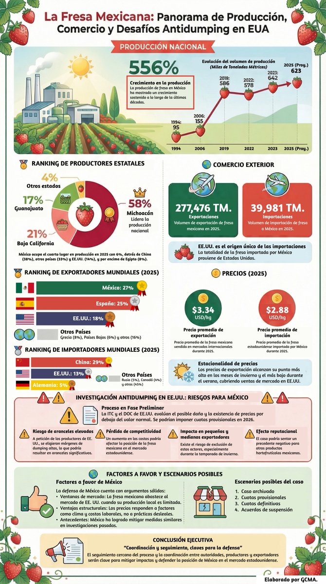 Juan_GCMA's tweet photo. Panorama clave para la #AgrocomunidadGCMA: la fresa mexicana creció 556% en producción y hoy enfrenta una investigación antidumping en EE. UU. 

Riesgos, pero también fortalezas estructurales. 

#Fresa #AgroMX #ComercioExterior #Antidumping #GCMA https://t.co/yyLd95yM0W