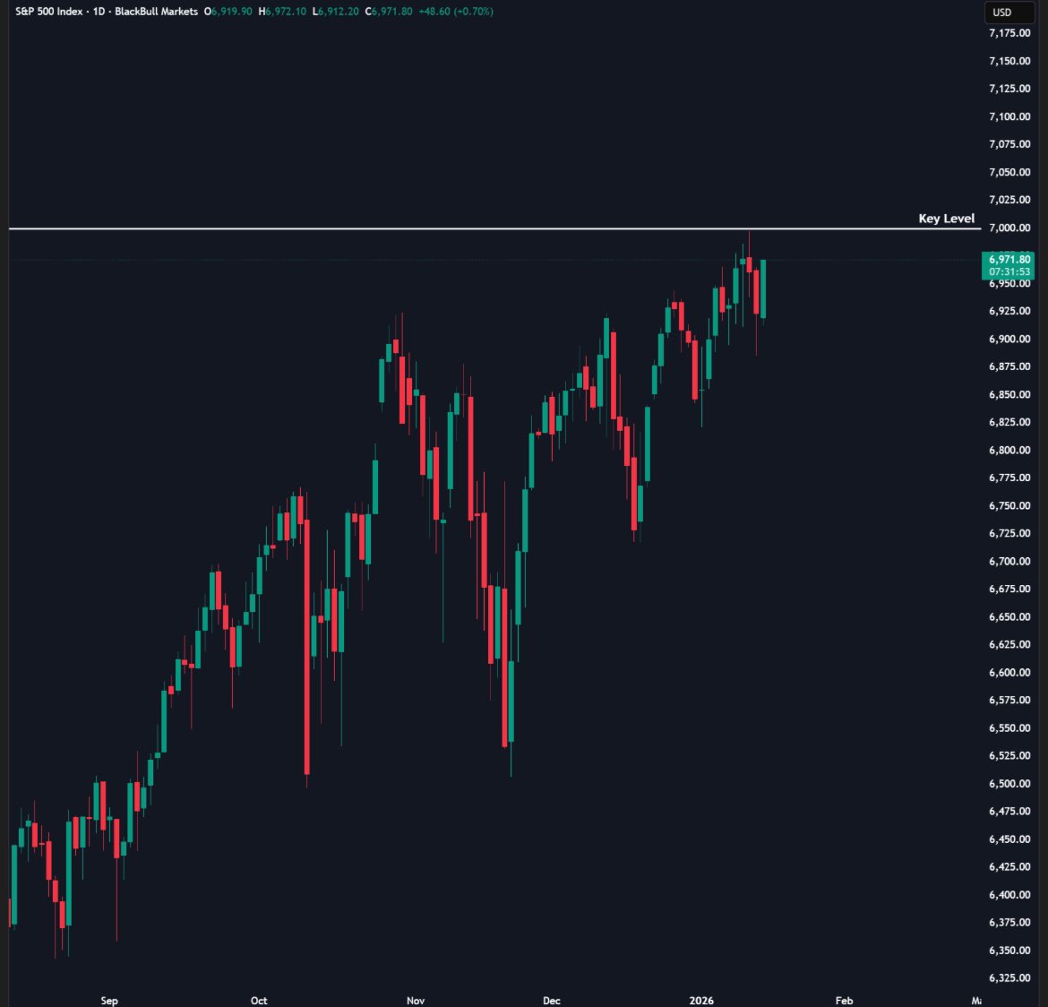 All eyes on this $7000 level on $SPX! Price needs to break and hold above  this level to enter a bullish phase. As of now, SPX has been struggling in  achieving a
