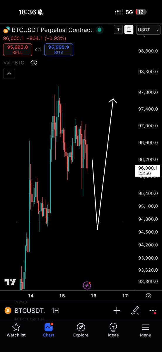 Pullback on Bitcoin, but keep an eye on $94,800 support region. I am looking for a reaction there for a possible long