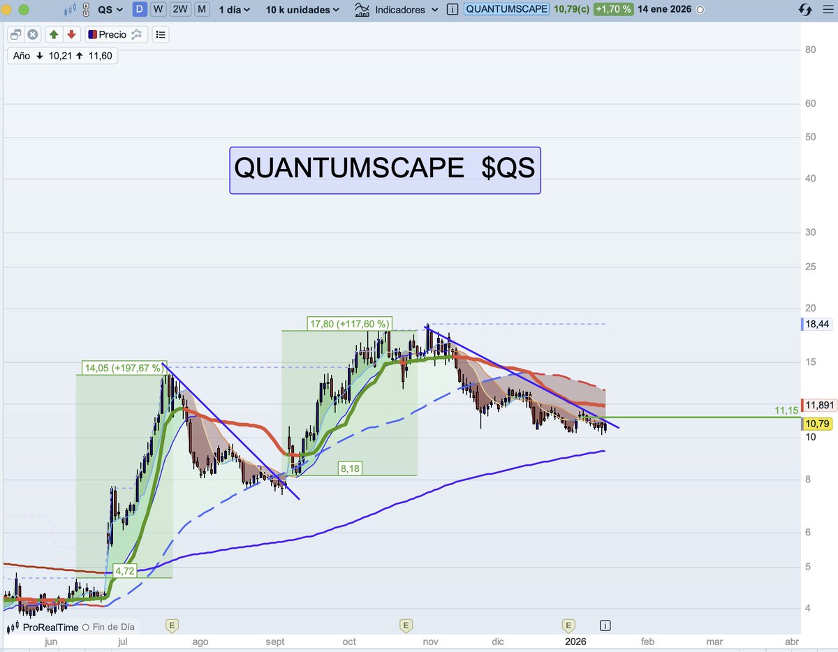 QUANTUMSCAPE  $QS
>11,15$ 🆗