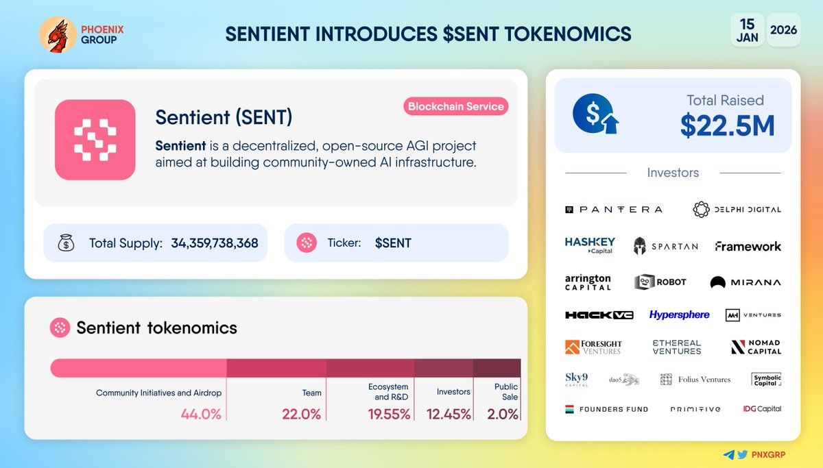 🔥 @SentientAGI introduces $SENT tokenomics #Sentient has introduced  tokenomics for $SENT, the utility token for the network to align incentives  around open, verifiable, community-owned intelligence. Allocation: 44.0% -  Community Initiatives and Airdrop