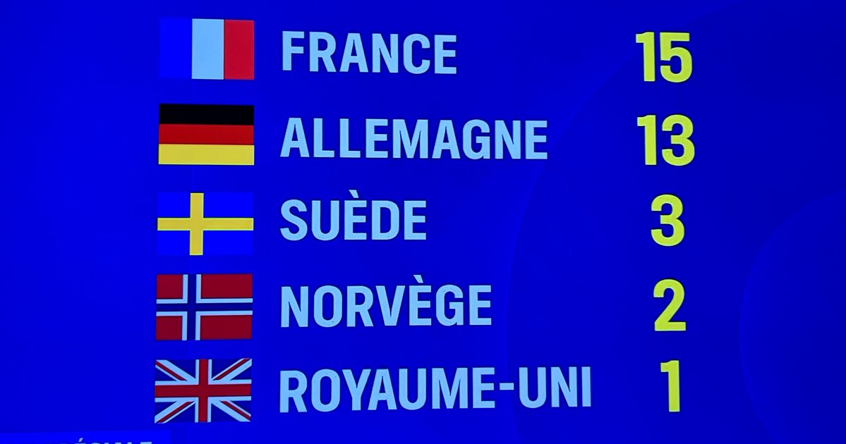 E2Villiers's tweet image. Amis, ce n’est pas le score de Jeux sans frontières ou de l’Eurovision de la chanson, mais le nombre de militaires arrivés au Groenland !! 
Magnifique. A pisser de rire !
