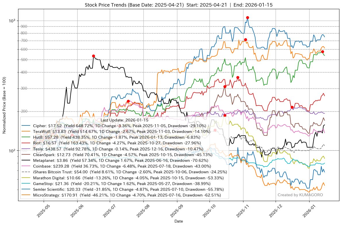 米国株 #BTC #USSTOCKS ビットコイン関連株/Bitcoin-related stocks メタプラネット(3350.T)/GMEがプラス  （メタプラネットは、円株価を当日のドル円でドルに換算しプロット） CIFR: $17.52, Yield 648.72%, Change -3.36%  WULF: $13.83, Yield 514.67%, Change -2.67 ...