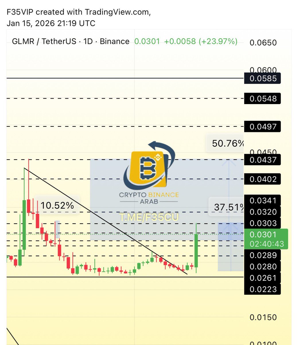 GLMR $glmr في اقل من 15 دقيقه من مشاركتها معكم في القناه الخاصه والعامه  ومنصه اكس تويتر تنطلق بفضل الله وتحقق +37%✓😍✓حتى الان مبارك عليكم 😘😘🔥