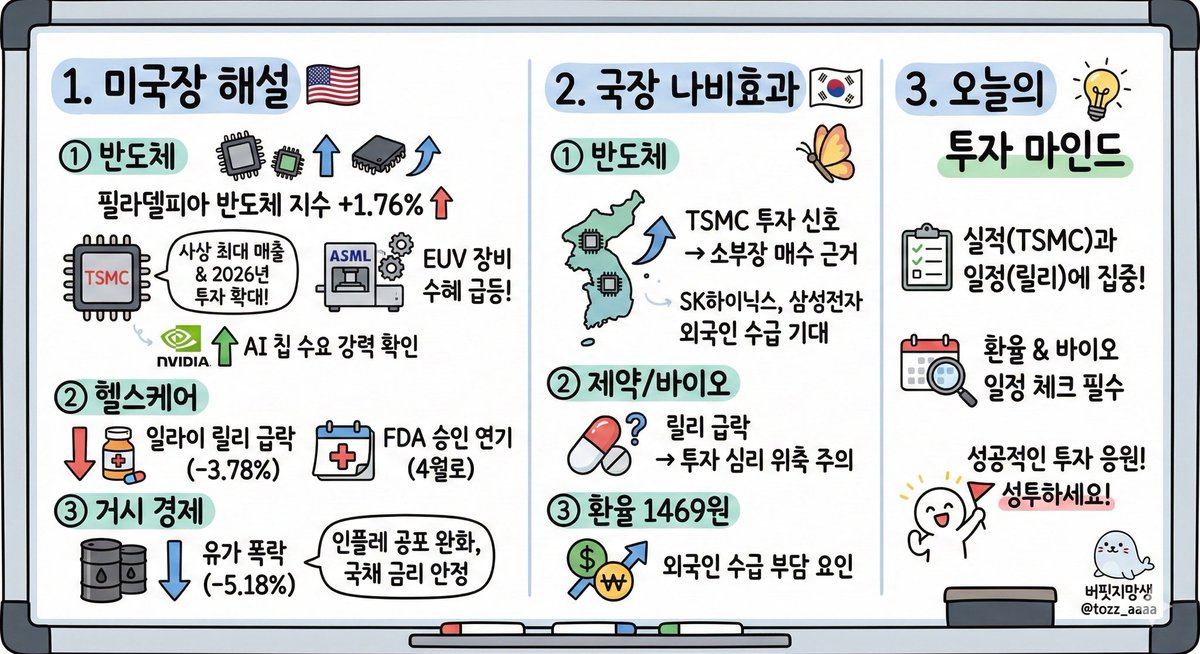 tozz_aaaa's tweet photo. [2026-01-16] 미국증시 간단하게 살펴보기

1. 미국장 해설

① 반도체

필라델피아 반도체 지수가 +1.76% 오르며 기술주 상승을 이끌었습니다. 그 중심엔 TSMC와 ASML이 있었습니다.

✔️TSMC는 4분기 실적이 시장 기대치를 크게 뛰어넘으며 사상 최대 매출을 기록했습니다. 더 중요한 건 미래입니다. 2026년에도 AI 메가 트렌드에 대응해 설비 투자를 사상 최대 규모로 늘리겠다고 발표했죠. "AI 수요는 여전히 폭발적이다"라는 걸 숫자로 증명한 겁니다.

✔️TSMC가 장비 사겠다고 하니, 장비 대장주인 ASML이 웃을 수밖에 없죠. 극자외선(EUV) 노광장비 독점 기업인 ASML은 TSMC 투자 확대의 직접적인 수혜주로 꼽히며 주가가 급등했습니다.

✔️엔비디아(+2.1%) 역시 TSMC 실적 호조에 힘입어 "AI 칩 수요가 여전히 강력하다"는 확신을 시장에 심어주며 상승했습니다. 

-----

② 헬스케어

반면 헬스케어 섹터는 분위기가 무거웠습니다. 특히 비만치료제 대장주 일라이 릴리가 급락(-3.78%)하며 찬물을 끼얹었습니다.

✔️일라이 릴리의 발목을 잡은 건 규제 이슈였습니다. 경구용(먹는) 비만치료제의 FDA 승인 결정이 3월 말에서 4월 10일로 연기되었다는 소식이 전해졌기 때문입니다.

-----

③ 거시 ���제: 유가의 추락, 물가엔 땡큐

✔️WTI 유가가 -5.18%나 폭락했습니다. 에너지 기업(엑슨모빌 -0.84%)엔 악재지만, 시장 전체로는 인플레이션 공포를 덜어주는 '착한 하락'이었습니다. 
✔️덕분에 국채 금리(4.16%)도 발작 없이 안정세를 유지했습니다.

2. 국장 나비효과

① 반도체

✔️오늘 국장의 주인공은 반도체가 될 확률이 높습니다. TSMC가 쏘아 올린 '투자 확대' 신호는 국내 반도체 장비주(소부장)들에게 강력한 매수 근거가 됩니다.

✔️엔비디아와 마이크론(+0.98%)의 상승은 SK하이닉스와 같은 HBM(고대역폭메모리) 관련주에 외국인 수급을 불러올 것입니다. 삼성전자 역시 기술적 반등을 시도할 좋은 분위기가 만들어졌습니다.

-----

② 제약/바이오
️
✔️일라이 릴리의 급락은 국내 비만치료제 테마주나 바이오 섹터 투자 심리에 단기적인 악영향을 줄 �� 있습니다. 특히 FDA 승인 ���련 뉴스에 민감한 종목들은 변동성이 커질 수 있으니 주의가 필요합니다.

-----

③ 환율 1469원

✔️환율이 1,470원에 육박해 외국인이 마음 놓고 한국 주식을 쇼핑하기 어려운 환경입니다.

3. 오늘의 투자 마인드

오늘 미국장은 기대감이 아닌 실적(TSMC)과 구체적인 일정(릴리 지연)에 따라 돈이 움직였습니다. 우리도 막연한 테마주보다는 실적이 찍히는 반도체/장비주 위주로 포트폴리오를 점검해야 합니다.

🫡 환율 체크는 필수: 장 시작 후 환율이 진정되는지 꼭 확인하세요. 환율이 더 치솟는다면 무리한 추격 매수는 자제하고, 오후 장 흐름을 지켜보는 여유가 필요합니다.

🔍 일라이 릴리의 교훈: 아무리 좋은 주식도 '일정 지연' 같은 돌발 변수엔 흔들립니다. 바이오 종목을 보유 중이라면 FDA 승인 일정 등 캘린더를 다시 한번 챙겨보는 하루가 되시길 바랍니다.

오늘도 성공적인 투자를 ��원합니다! 
성투하세요!