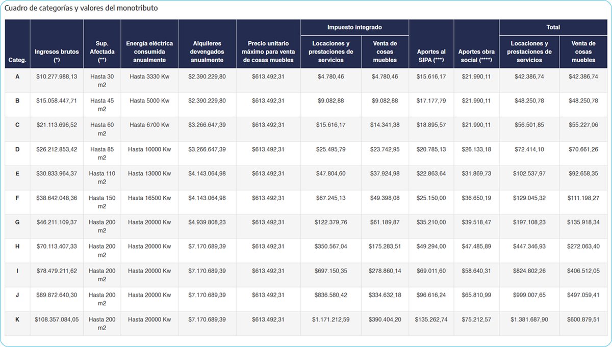 ¡Atención #Monotributistas! ARCA publicó las nuevas escalas y la recategorización se habilitará el 20/1.

Los nuevos valores anuales:

· Categoría mínima (A): $10.277.988,13
· Máxima Máxima (K): $108.357.084,05
· Precio máximo unitario de venta para venta de bienes: $613.492,31