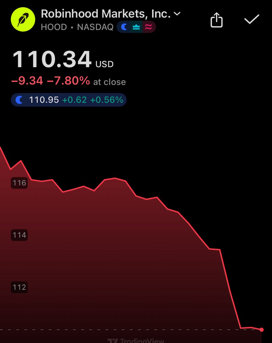 💥BREAKING: Robinhood $HOOD and Coinbase $COIN stocks fall 7.8% and 6.48%  after Congress delays crypto market structure legislation.