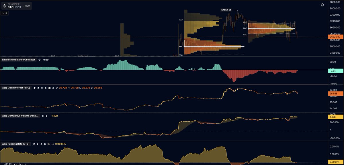 $BTC the sharp recovering this evening after we went till $95.4k endangered my shorts yet I kept holding because of certain conditions and indcators. 

If BTC manages to break below $95.4k with full force then we can get extended TPs..

One thing Is interesting here,
-ve Funding.