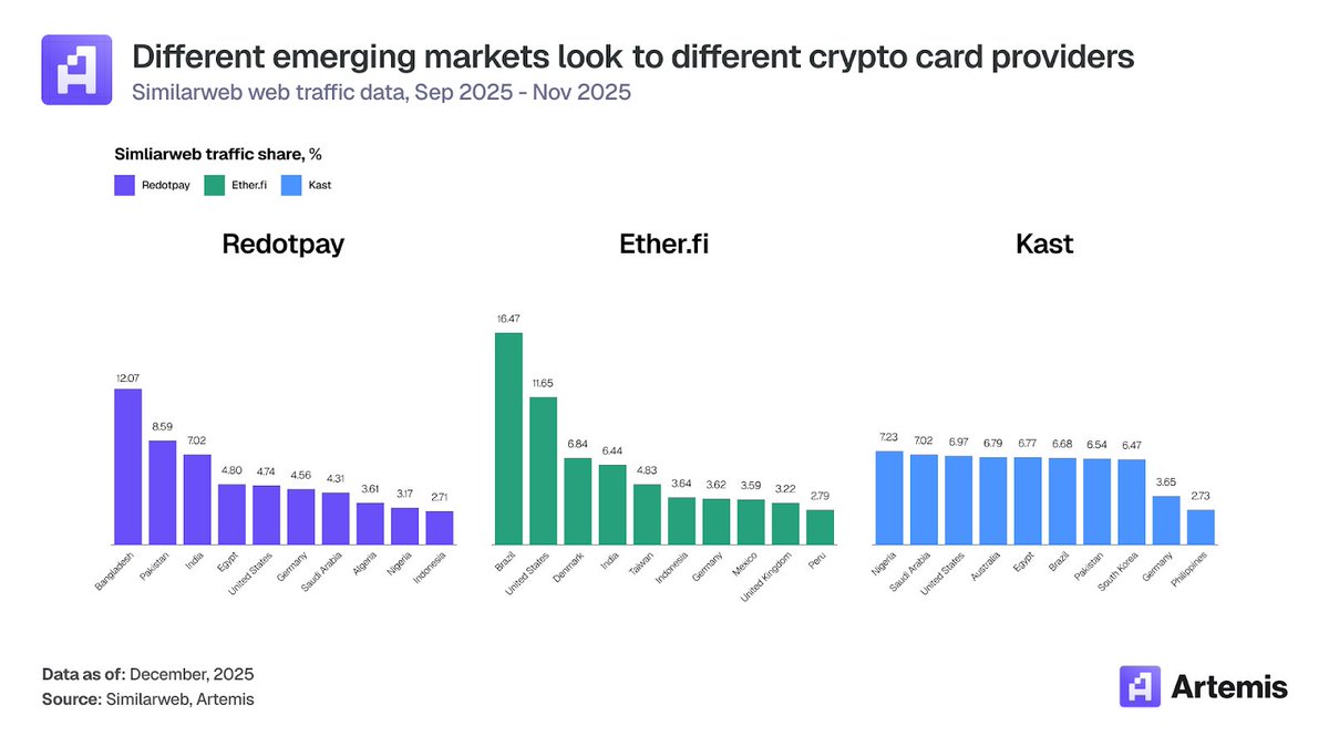 Different emerging markets look to different crypto card providers.