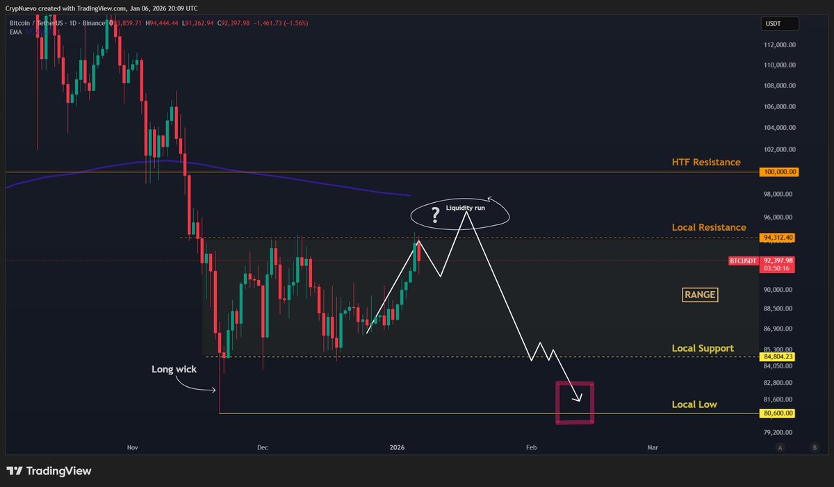 CrypNuevo's tweet photo. $BTC update:

It would be funny if this continued to play out...

This could be a liquidity run to the 1W50EMA HTF resistance. The short liquidations we pointed at $96k have been hit.

•Confirmation is dropping back below $94.5k (range).
•Invalidation is acceptance above $100k.
