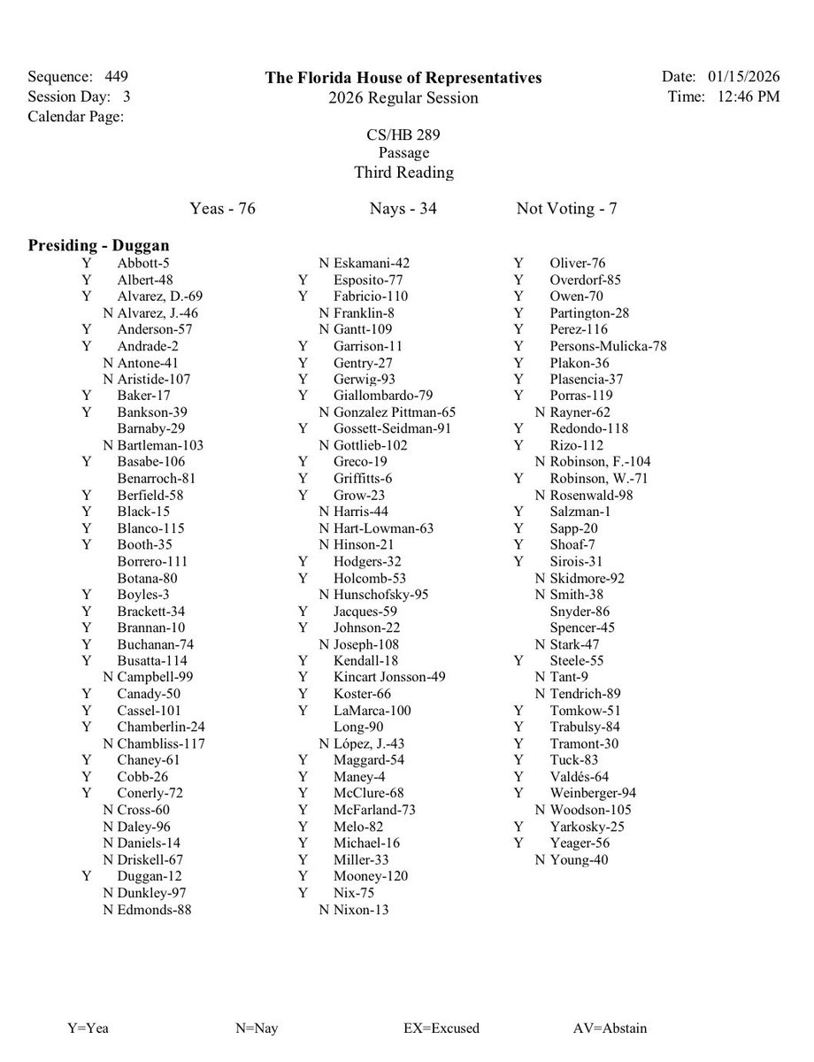 The Florida House Chamber passed HB 289, which could allow an abuser to sue a friend, family member, or medical provider for a loss of a pregnancy, even against the will of the mother. 

Our caucus put up a fight; now we see if the Senate hears it. 🕦