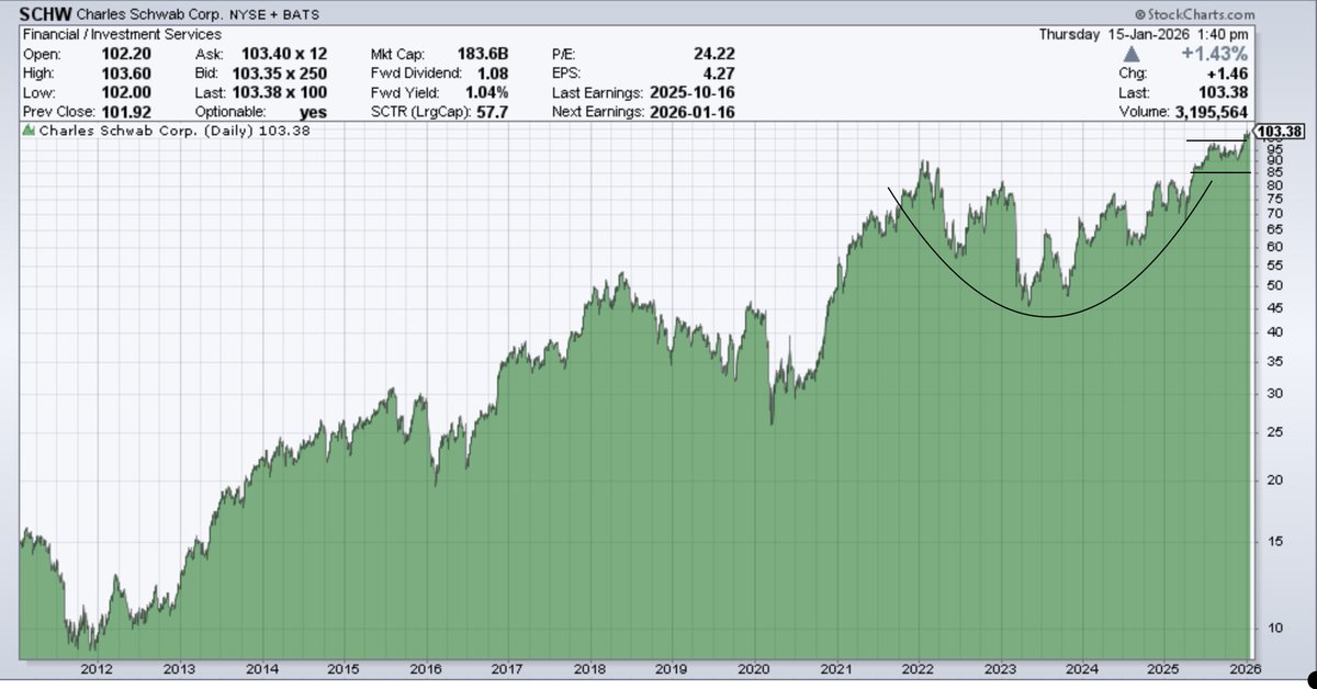 CupHandle85's tweet image. $SCHW shares forming a nice 4+ year cup and handle chart pattern ☕️ 

The nice deep, symmetrical cup basin down to $50 and subsequent grind higher, compels me to issue a conservative $150 price target 🎯