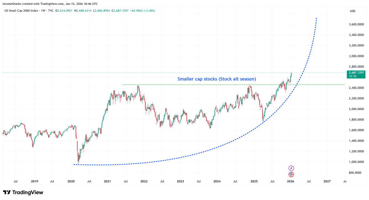 IncomeSharks's tweet image. Alt season (smaller caps) for stocks gaining momentum.