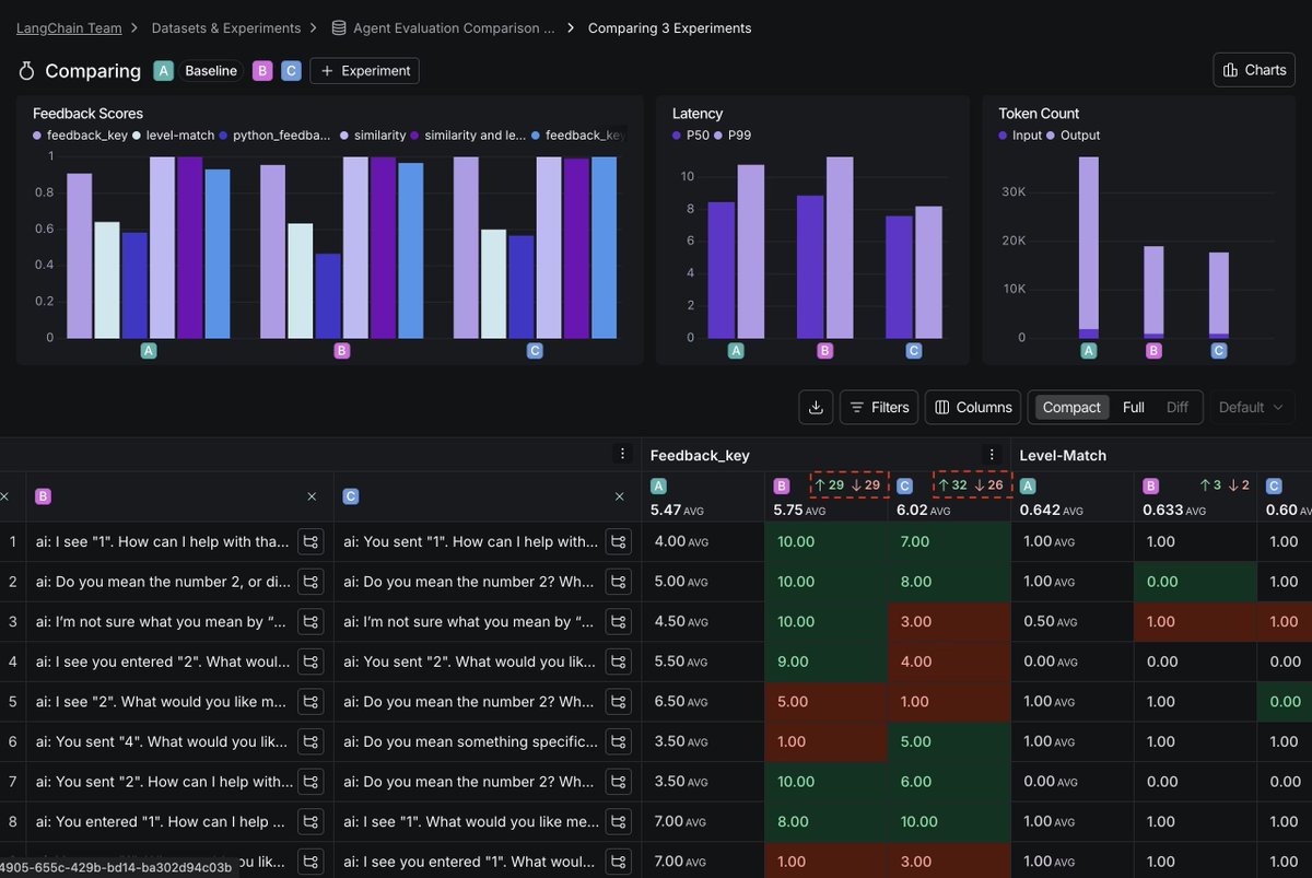 When iterating on an LLM app (e.g. changing the model or prompt), compare different experiments side-by-side to quickly understand what changed.

Our redesigned experiment comparison view lets you surface regressions, improvements, and other key differences between experiments.