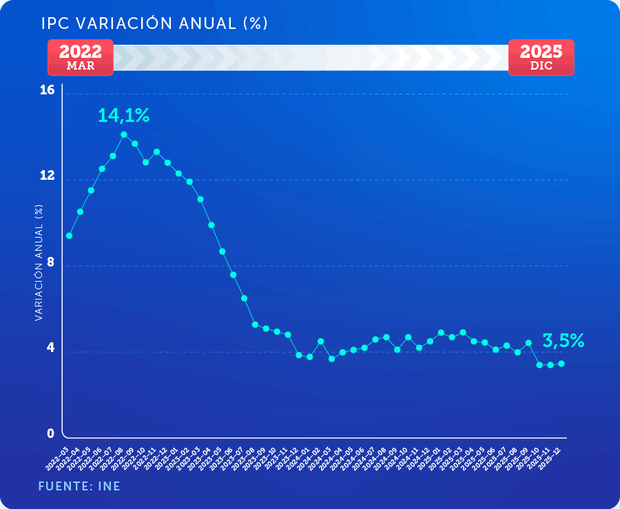 RodriguezManuel's tweet photo. El país no se cae a pedazos: el gobierno del Presidente Gabriel Boric logró controlar la inflación desde el 14.1% al 3.5% en la actualidad. https://t.co/HLpx24TdKz
