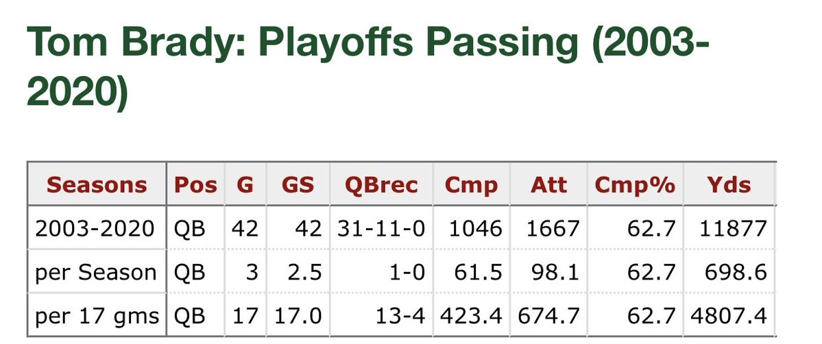 TB_Facts's tweet image. Over Brady’s next 42 playoff games after SB36, when he went to another 9 SBs with 6 titles, he threw for 283 yards/game (17-game AVGs of 4,807 pass yards &amp;amp; 36 total TDs) with great efficiency numbers (0.19 EPA/play, 51% success rate, 71 QBR) and his teams averaging 28 PPG