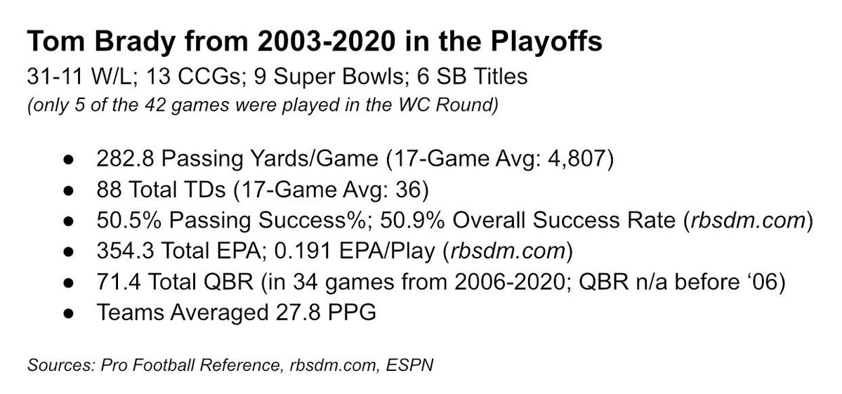 TB_Facts's tweet image. Over Brady’s next 42 playoff games after SB36, when he went to another 9 SBs with 6 titles, he threw for 283 yards/game (17-game AVGs of 4,807 pass yards &amp;amp; 36 total TDs) with great efficiency numbers (0.19 EPA/play, 51% success rate, 71 QBR) and his teams averaging 28 PPG
