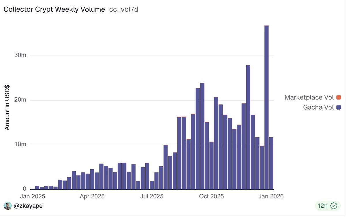 Pedromiranda's tweet image. So amazed by @Collector_Crypt adoption on @Solana 

The Team has generated close to $500m in trading volume and generated $27m in revenue through their marketplace and gacha machine

Collectible Capital Markets