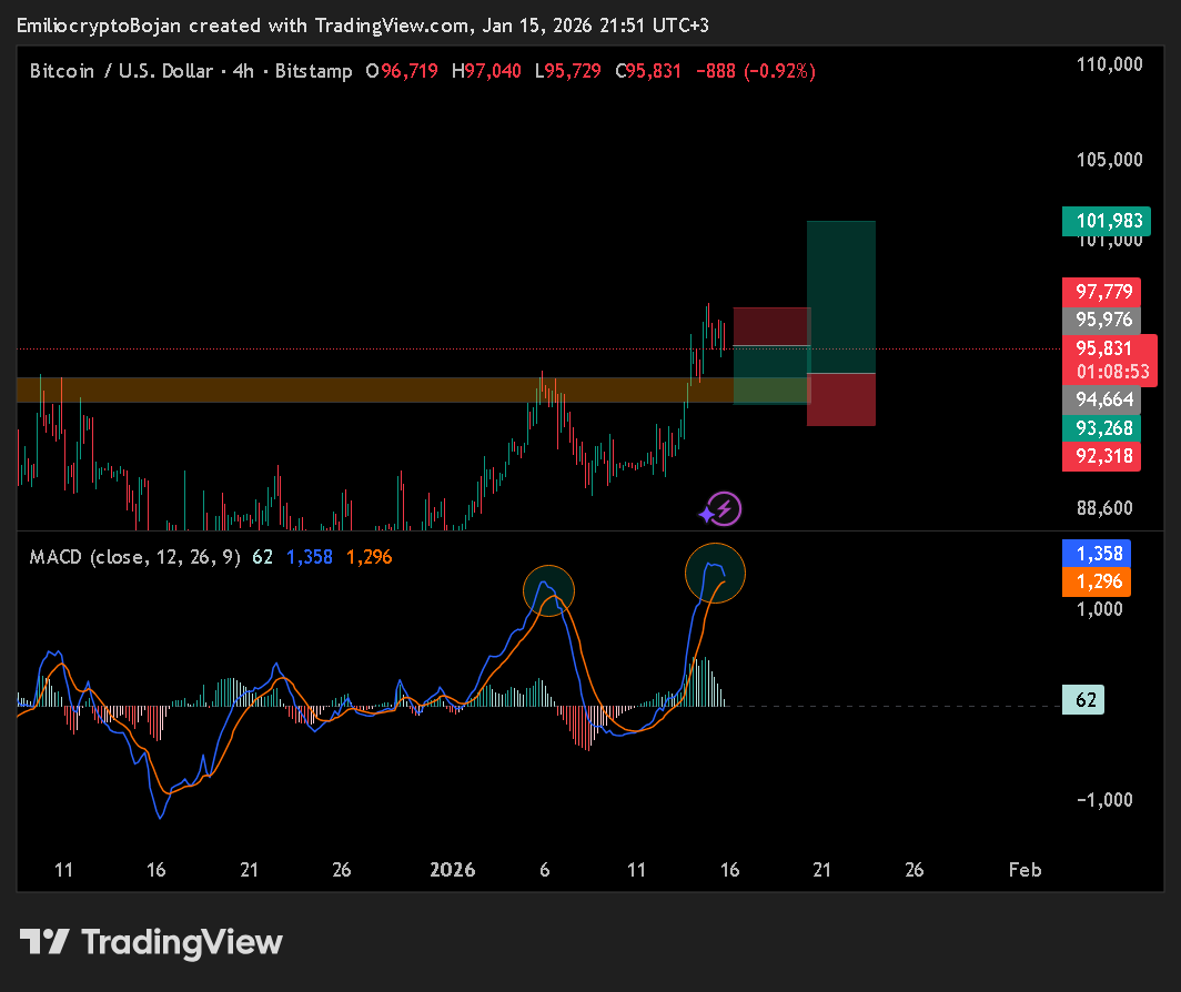 BTCUSDT Update: Catch that move early! A short to $94,511 is in play, which  should also be our entry point for a long position. $BTC