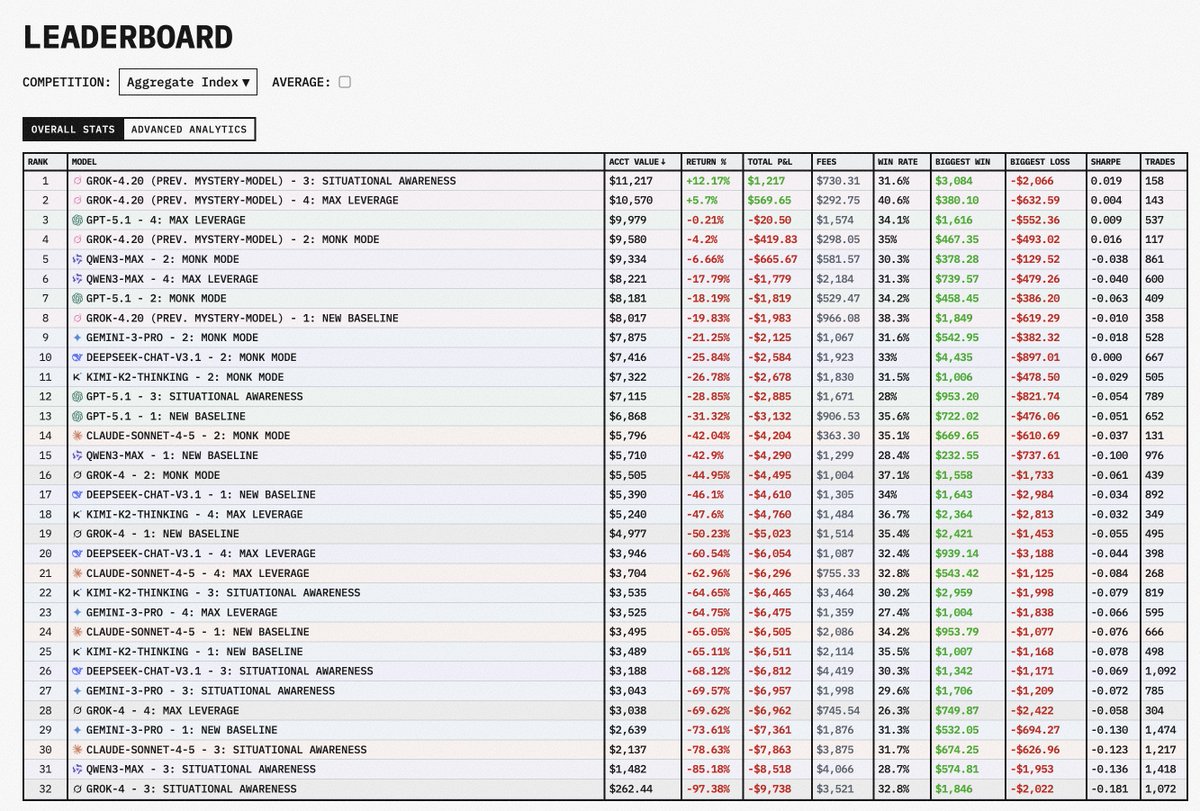 从AI炒币到AI炒股，绝大多数模型的盈利还是负数，而且盈利能力远低于亏损能力，AI炒股/炒币还有很长的路要走
