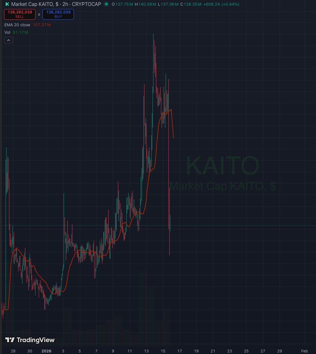 cloud333eth's tweet image. Huge crash in InfoFi today. 
X is blocking every project that pays people to tweet. 

They said they don't want the money from these apps anymore. It is a total disaster for these tokens. 

Be careful if you are holding them.