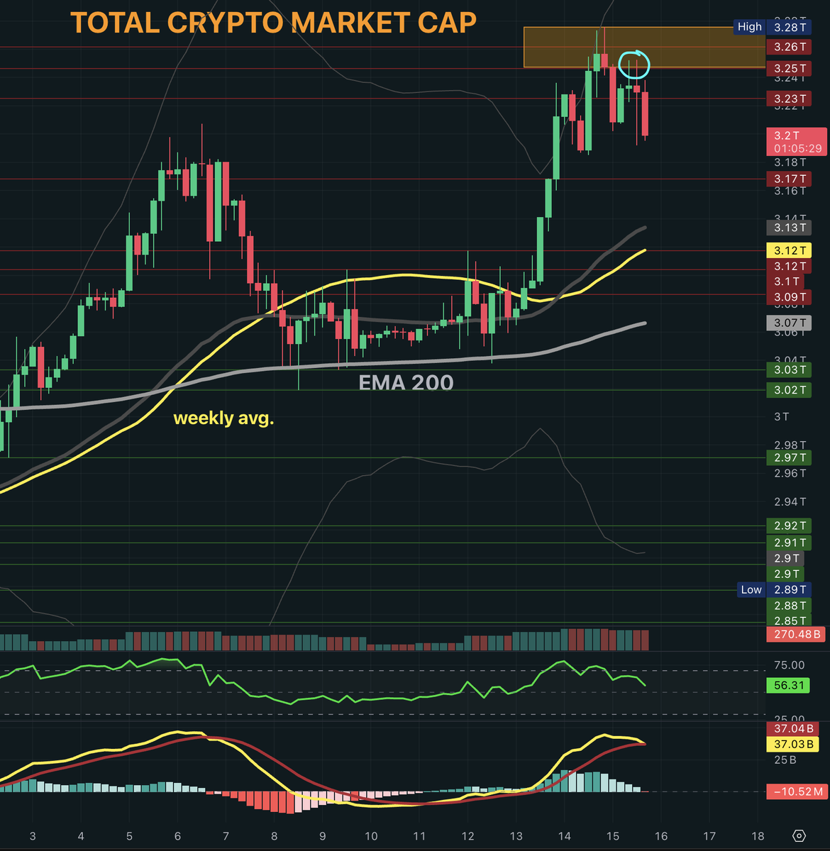 Total #crypto market cap is trying a reversal. After a bears supply zone  plotted we had a pull back confirming the market feels that area, then leg  down. I turn neutral-bearish till