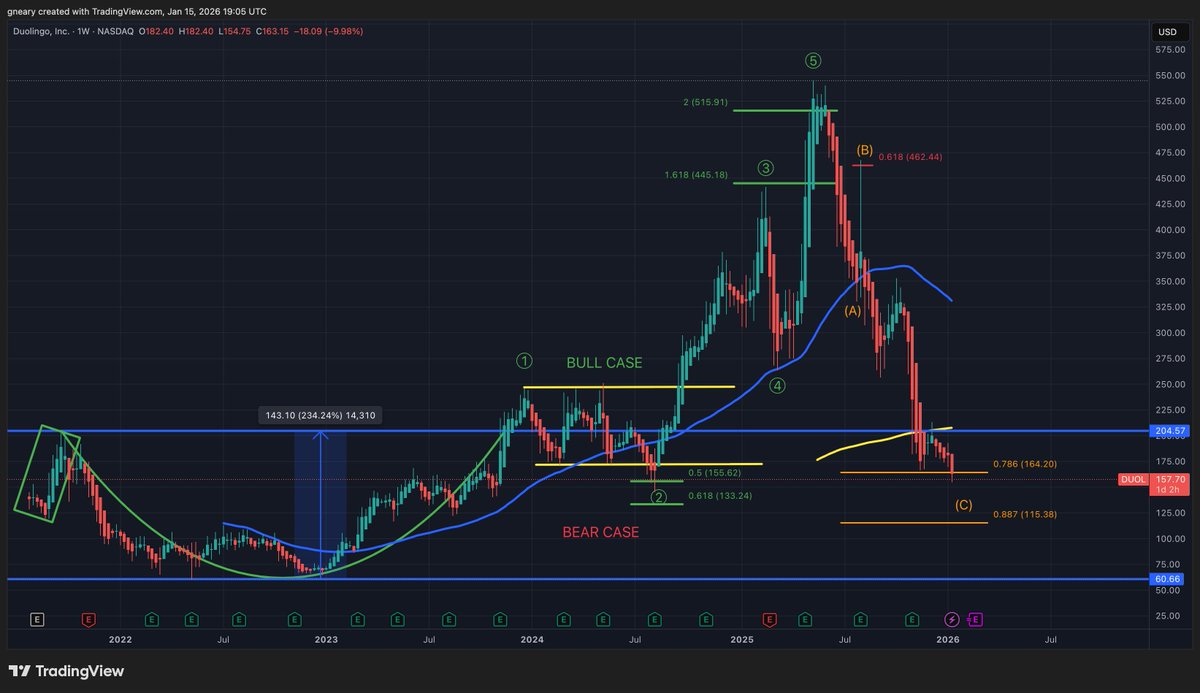 TheLongInvest's tweet image. $DUOL has lost the 0.78 FIB too AT $164....YIKES!!

Next potential support is at $115

Anyone that recommended this and does not understand how technicals work should not be taken serious.