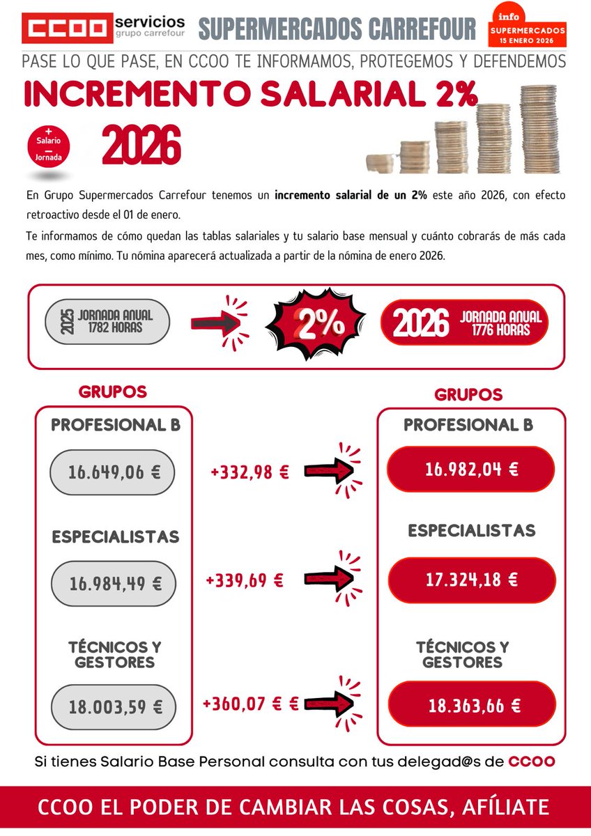 🤔 ¿Trabajas en Supermercados Carrefour? 
🛒 Atenta a esto porque te afecta al bolsillo.

Hemos conseguido un incremento del 2% para este 2026 y, ojo, ¡trabajaremos menos horas! 📉⏳

En la imagen tienes el desglose de cuánto sube tu grupo profesional al año. 🧐
