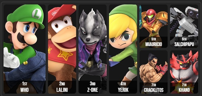 <a href="/ThrustCUU/">Thrust Gaming CUU</a> <a href="/Wakitabb3/">OUT | WaKa</a> <a href="/Genialo_3000/">FF Genialo 🤖</a> <a href="/fortune_ferret/">Fortune Ferret</a> <a href="/Grimlocking13/">XIII|Grim</a> <a href="/NOWHERE_SMASH/">NOWHERE SMASH</a> <a href="/Lil_Mr_Raul/">FSC Lil Mr Raul 🇨🇺🇲🇽</a> El primer D Tier de Campeche "Noche retadoras vol. 5" el cual fue ganado por <a href="/MenaWho/">Kaycon | Who</a> llevandoselo sin dropear ningun set y asi coronandose campeón con victorias sobre "Lalini", "Z-ONE" y "Yerik".