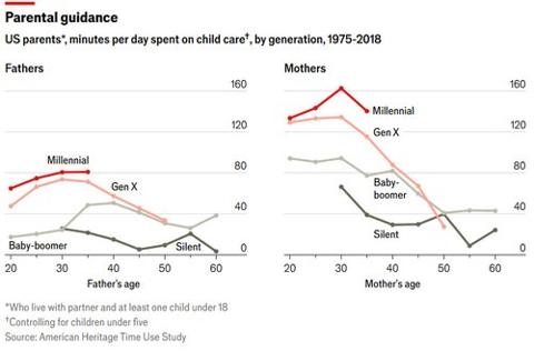 DanielleSWR's tweet image. America’s child-care gender gap is narrowing rapidly tinybfs.com/t/JS0Cfc