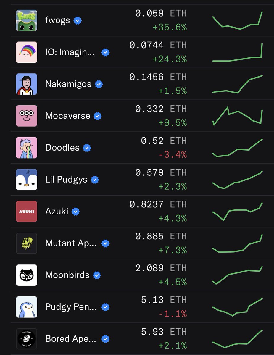 DannyIO's tweet image. NFTs ARE BACK!!

Now’s the time to bet on Teams that have been relentlessly building regardless of market sentiment.

@Imaginary_Ones and others will do a 5x - 20x in 2026!

BOOK IT!