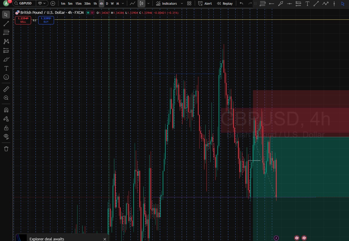 My bias is playing out well...

Tuesday created the high of the week...

Was topped out on Monday, but today's entry was spot-on.

I just need two of this to pass my challenge on <a href="/UpscaleTrade/">Upscale</a>