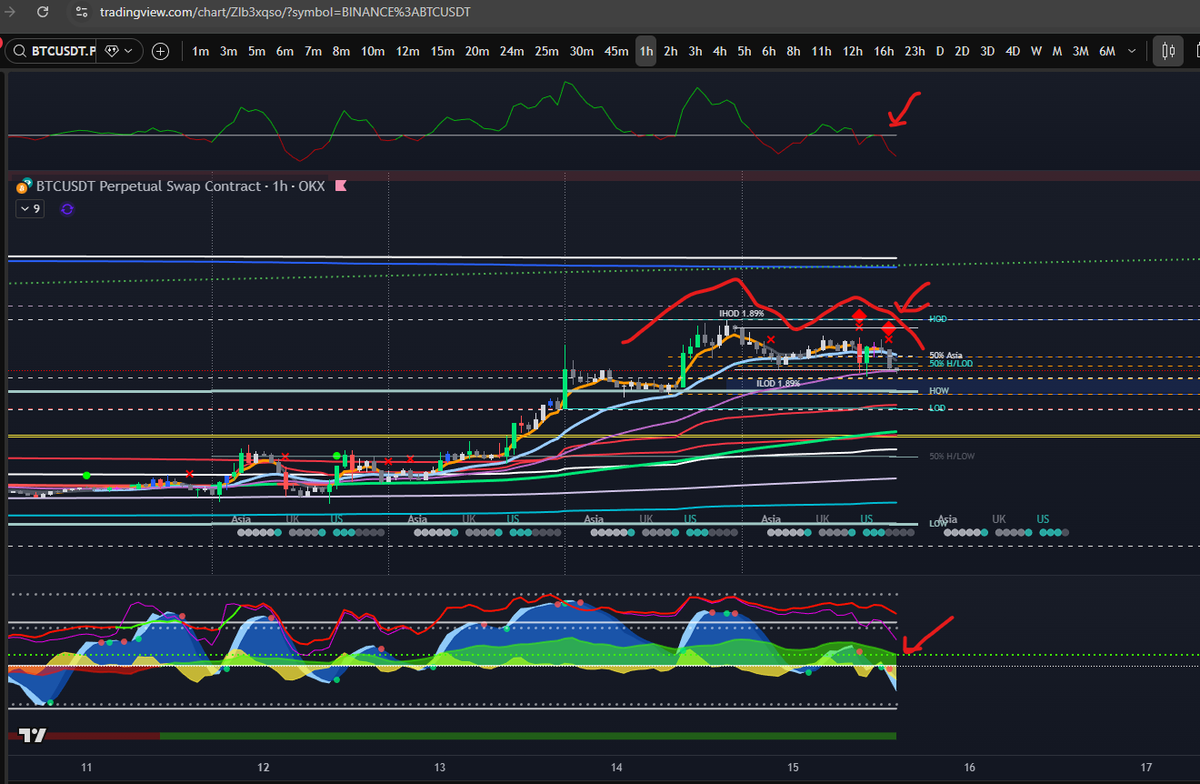 Wolfpack1250's tweet photo. Short opened at 96164, based on 24 mins, 1h blood dimonds and red dot present, at the same time that WolfpackID on 4h turning red. in addition, bearish divergence forming on the 12h. SL above high (98069). https://t.co/UmgoIcbgWp