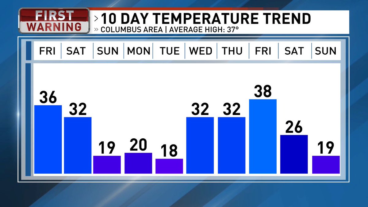 The back half of January is going to be COLD through Central Ohio.  We are also looking at more snow into the weekend. Should cause minimal disruptions. #wsyx6
