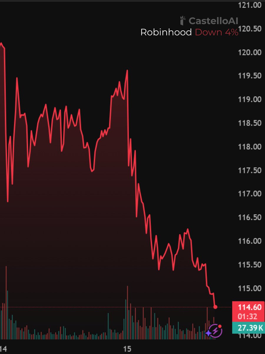 Robinhood (#HOOD) is down 4% today as investors pull back from high-beta  fintech, with sentiment pressured by softer trading activity expectations  and ongoing volatility tied to crypto and retail participation. CastelloAI  can