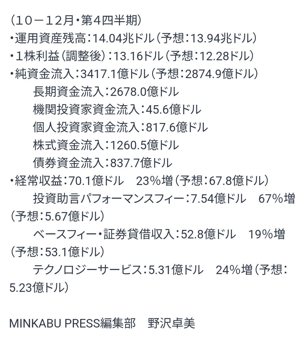 ブラックロックが決算受け上昇 運用資産残高が過去最高を更新 - 株探 https://t.co/RyWaxPkUpl