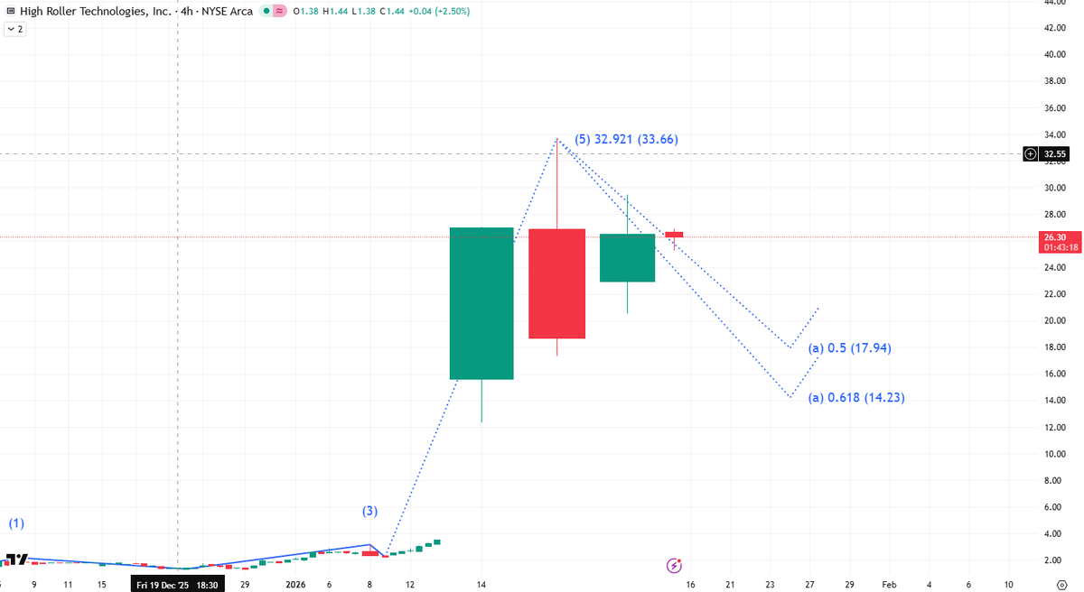 Schmvnch's tweet photo. $ROLR CRASH ALERT! 🚨 Wave 5 peaked at $33. The dump to $14 is NEXT! 📉 Charts scream "SELL". Don't hold the bag while smart money exits! 🩸 Your account is at risk. Get out now?
🔥 Check Bio & Add WhatsApp for the EMERGENCY exit plan! 📲
#Stocks #ROLR #Bearish https://t.co/k2TQ9blZzs