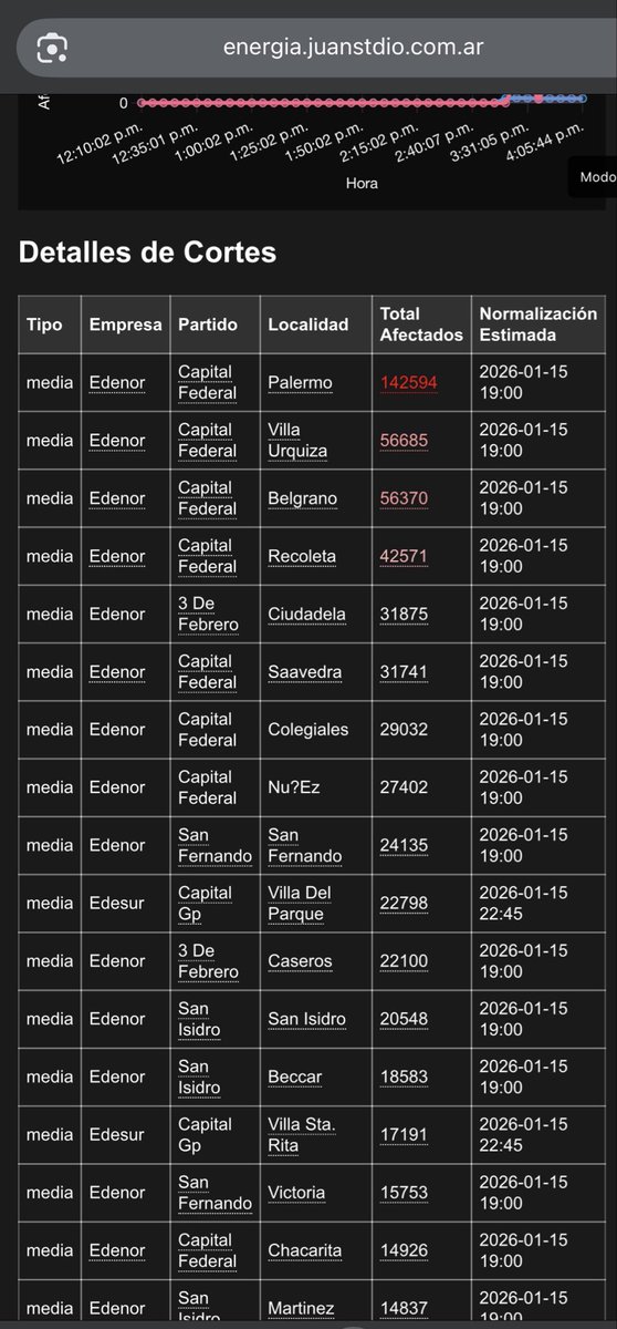 <a href="/MauroFdz/">mauro</a> Hola. Nosotros también registramos los cortes de Edenor y Edesur.. quedaron dibujados 
En: 
Energia.juanstdio.com.ar
Old-energia.juanstdio.com.ar
