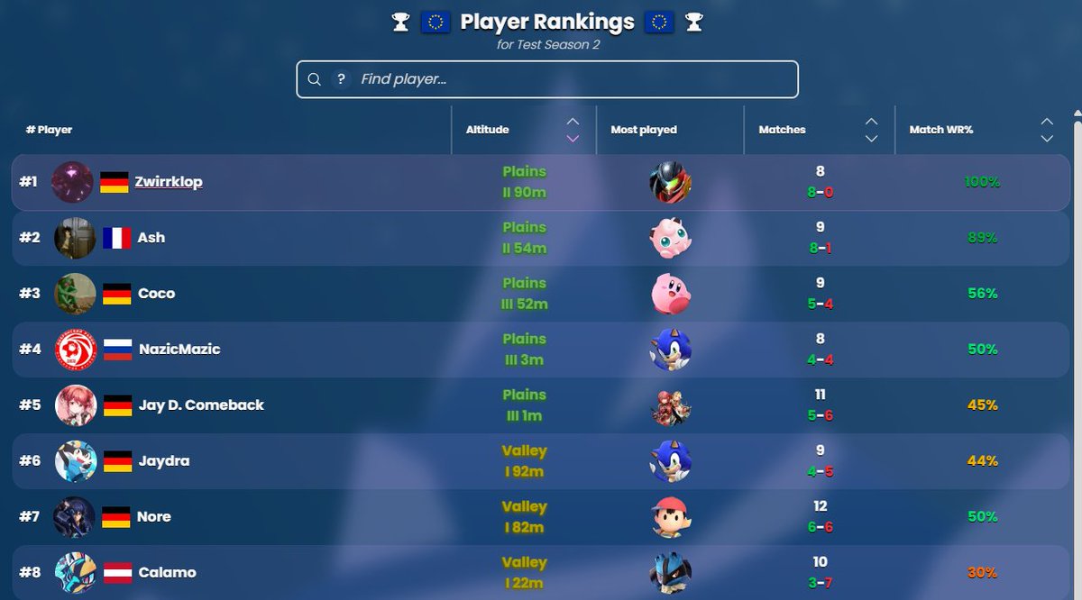 Zwirrklop33's tweet photo. Joa die "smash the peak" ladder lief doch ganz gut 😌
#SmashUltimate #SSBU_Samus https://t.co/4LLR1qFMLl