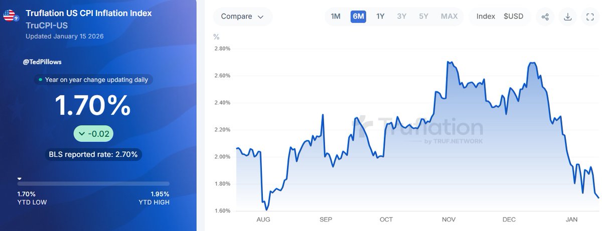 TedPillows's tweet image. US Inflation Index has dropped to a 5-month low.

This could result in more Fed easing.