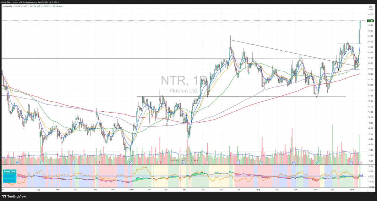 ShiftSeer's tweet image. Nutrien $NTR another strong day . Potash, nitrogen, phosphate in high demand, Tight inventories are expected to support crop commodity prices. Entry was perfect at 61, it ight be correcting soon (measured move upside almost complete).