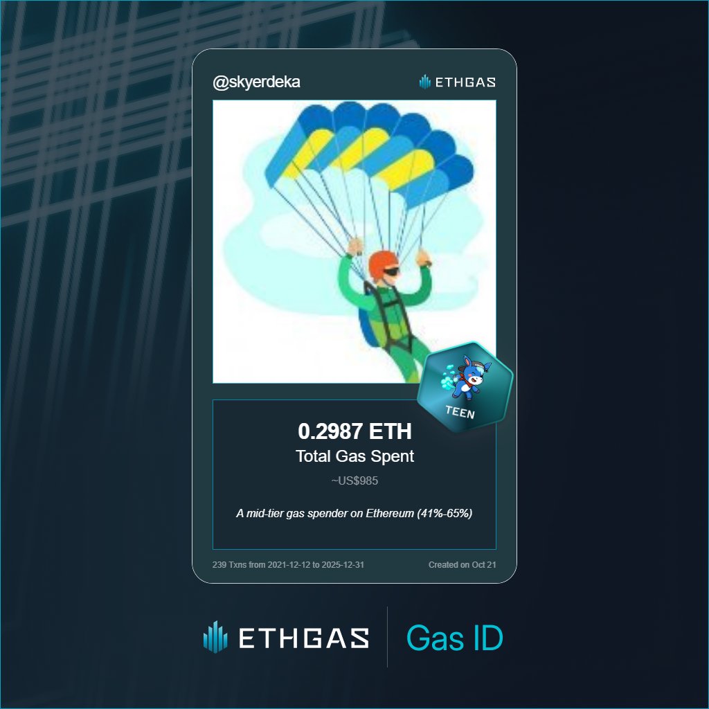 skyerdeka's tweet photo. Just unlocked my Gas ID via ETHGas 🪪

I'm a Teen Jack with 0.2987 ETH spent on gas since Beacon Chain - now fueling my climb to the Gasless Future and earned 120 Beans already. 

Reveal yours at https://t.co/MaSdfTUsWD https://t.co/2DYwsIAMEF