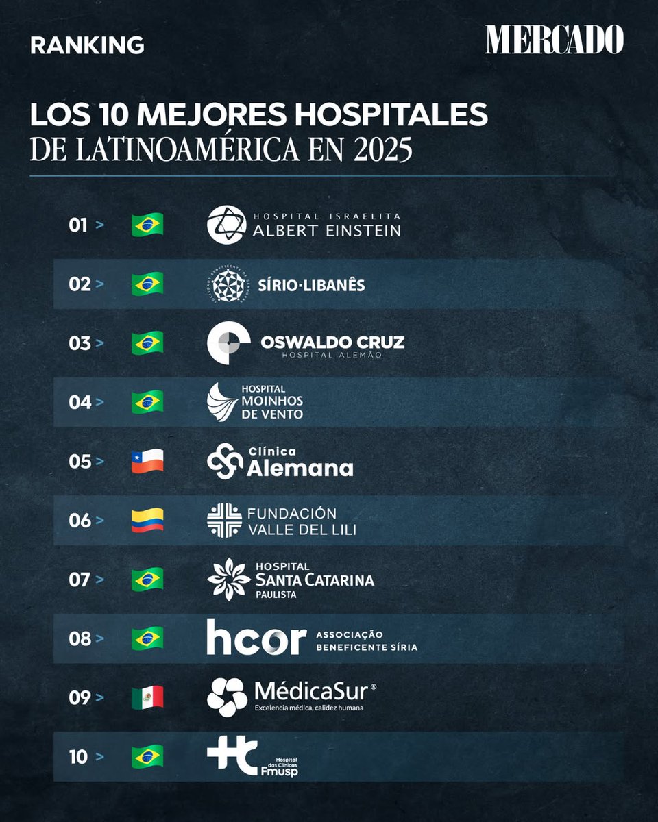 Jhojhanni's tweet photo. Brasil consolida su liderazgo como el país con mayor presencia en el ranking de los mejores hospitales de Latinoamérica. Este posicionamiento es reflejo de décadas de inversión. La apuesta ha sido clara: infraestructura hospitalaria, investigación y formación médica de alto nivel https://t.co/p5m9vnSMLE