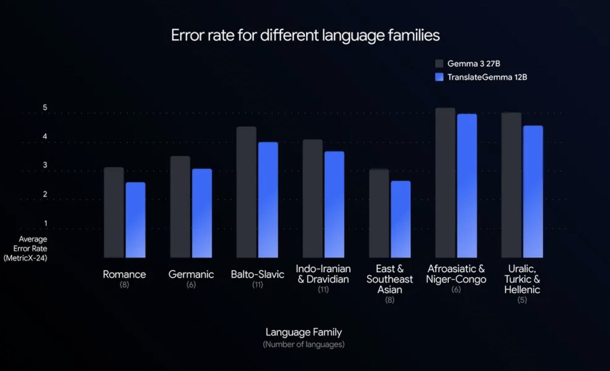 Error rate chart