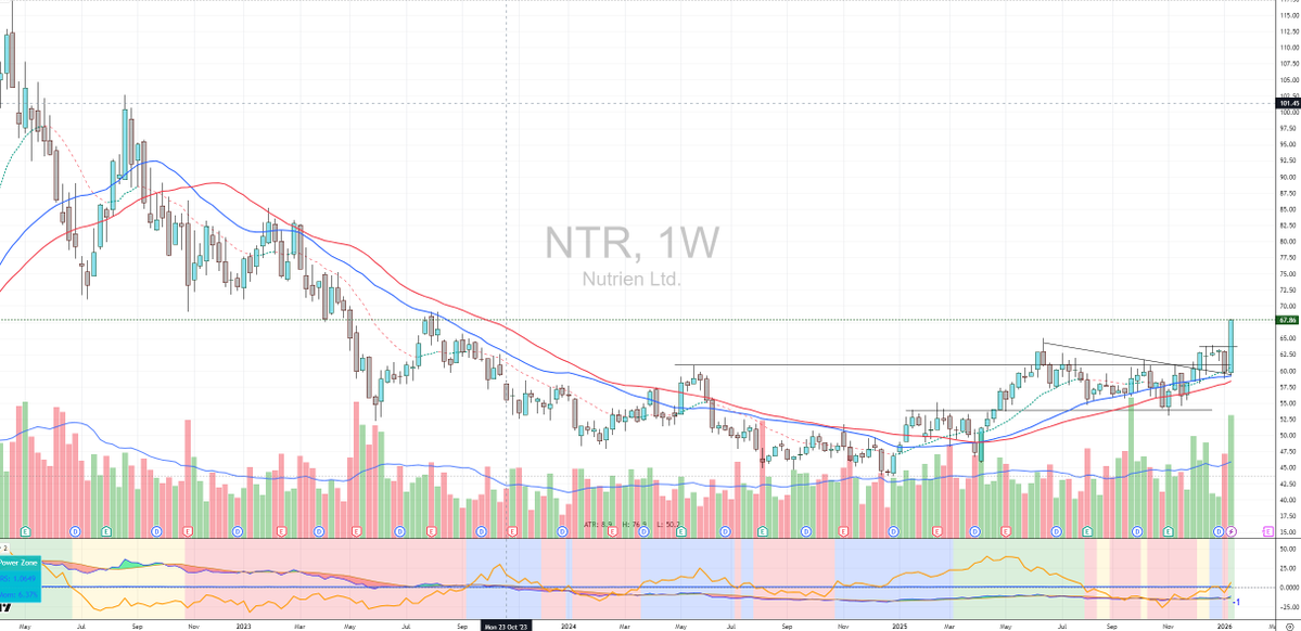 ShiftSeer's tweet image. Nutrien $NTR another strong day . Potash, nitrogen, phosphate in high demand, Tight inventories are expected to support crop commodity prices. Entry was perfect at 61, it ight be correcting soon (measured move upside almost complete).