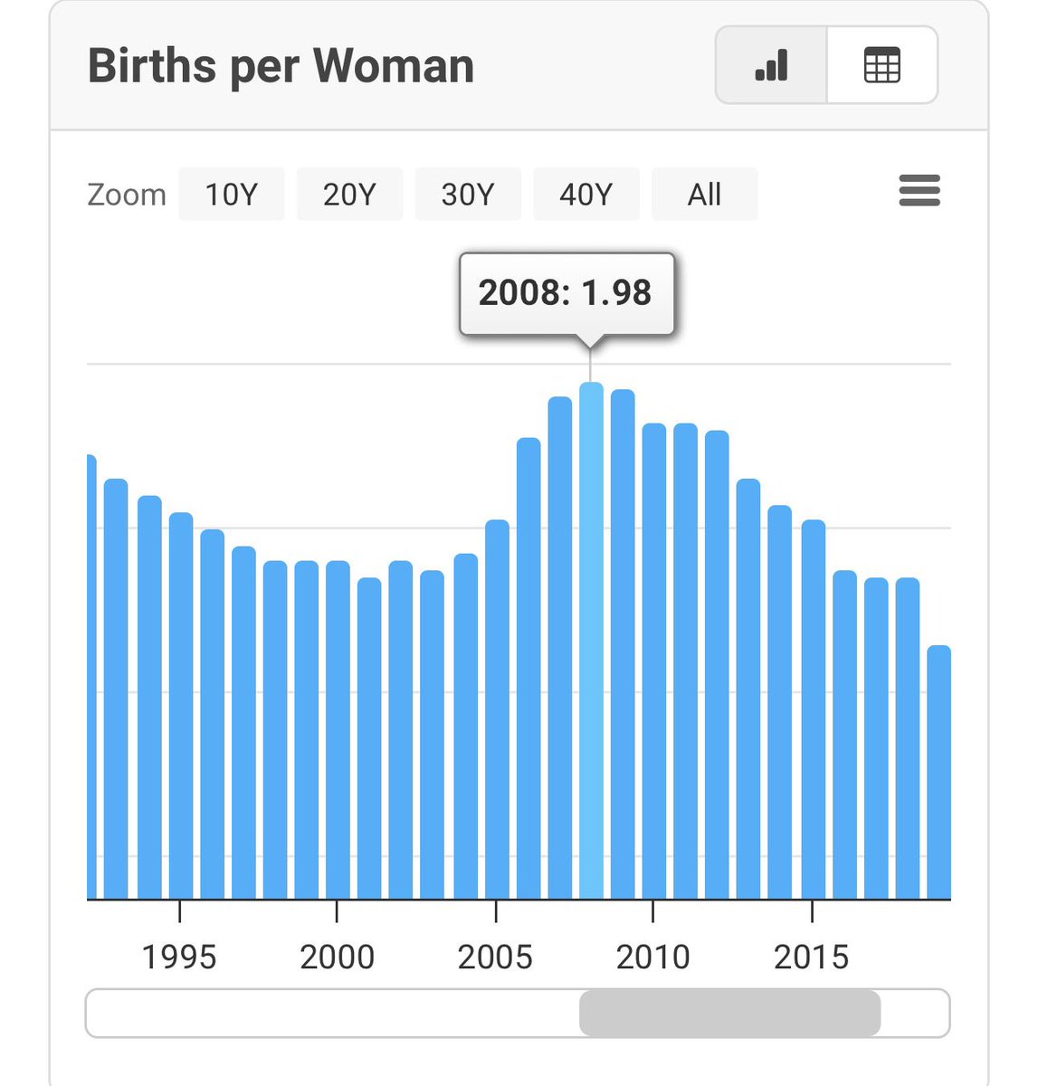jimchaImers's tweet photo. @shoshovelvel @k4lihxc i mean the baby bonus did cause a rise of 6.5% in births and dragged the TFR to its highest since 1977 https://t.co/54exvNjXqB