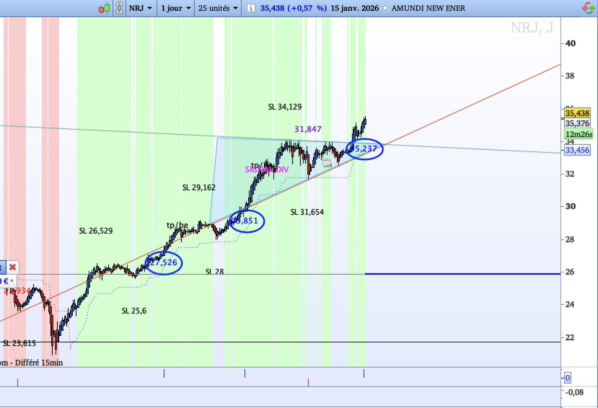 NRJ #ETF signal 911RS 911RS uses #Al for faster and more accurate decisions  than ever. #DowJones #WallStreet #Nasdaq #DAX #Crypto #DayTrading  #SwingTrading #TradingSignals #ProRealTime #saxobank #XP